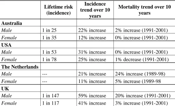 Table 1. Lifetime risk, incidence and mortality trends in melanoma based  on  statistics  of  Australia,  USA,  The  Netherlands  and  UK  (adapted  from  Thompson et al