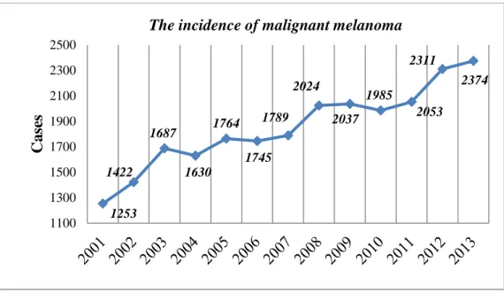 Figure 1. The incidence of malignant melanoma (without melanoma in  situ) in Hungary (2001-2013) (National Cancer Registry and Center of 