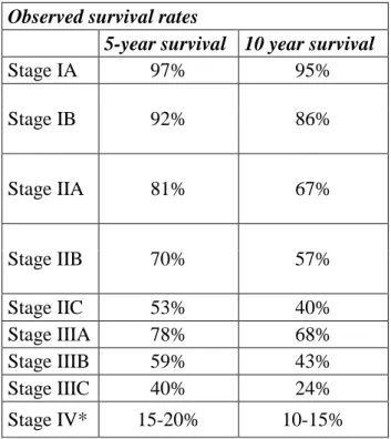 Table  4.  Observed survival  rates in  melanoma  (adapted from  the AJCC  Melanoma  Staging  Database,  2008.)