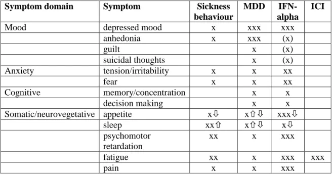 Table  7.  Symptom  profile  of  sickness  behaviour,  major  depressive  disorder,  IFN-alpha  induced  depression,  and  psychological  side  effects  of  immune  checkpoint  inhibitors