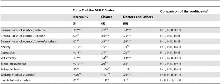 Table 3. Relationship of the MHLC Form C subscales with the other variables.
