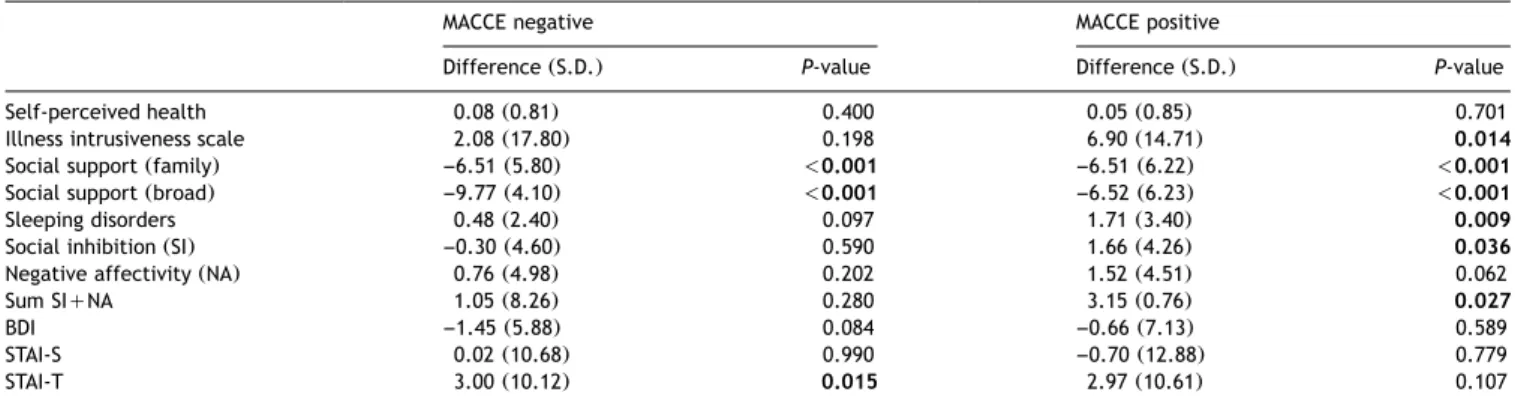 Table 4. Paired differences in MACCE positive and negative patients at the end of the 24th and 60th month