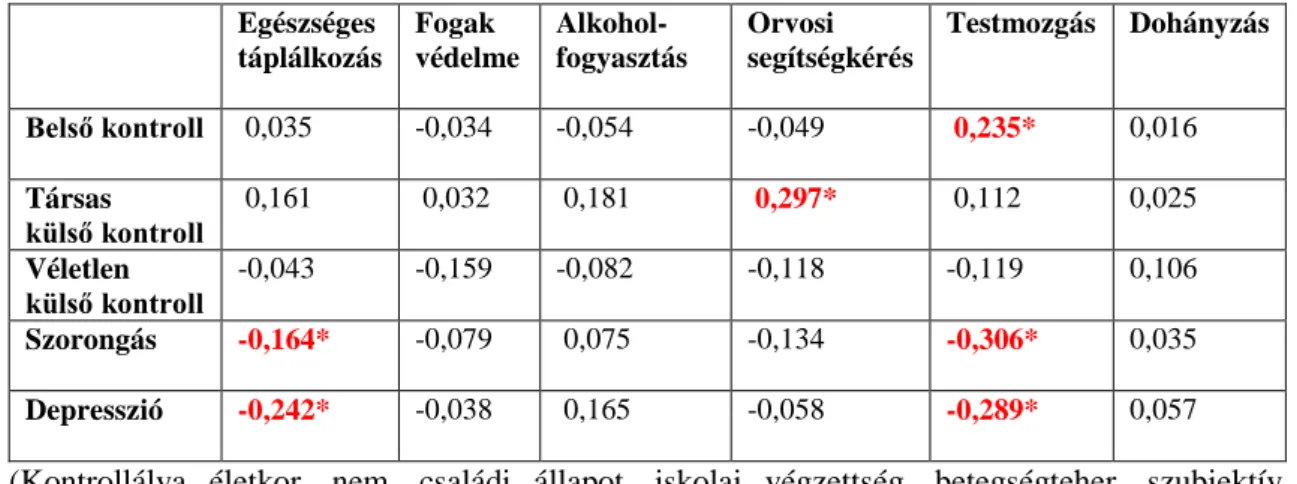 4. táblázat: Az egészségkontroll dimenziói-, a szorongás és a depresszió együttjárása (parciális  korrelációs mutatói) az egészség-magatartásokkal   