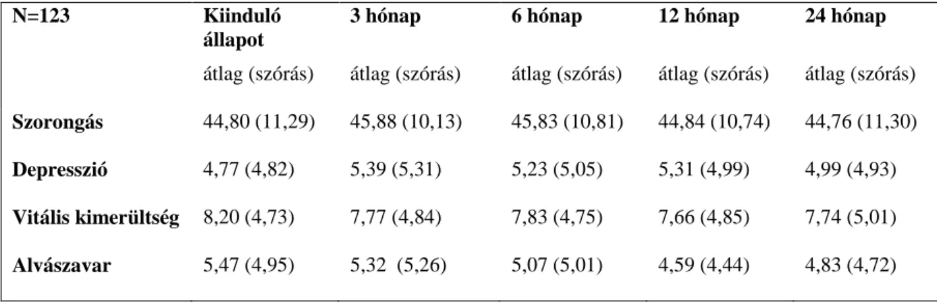 14. táblázat: Pszichológiai jellemzők és azok változása az utánkövetés során (N=123) 