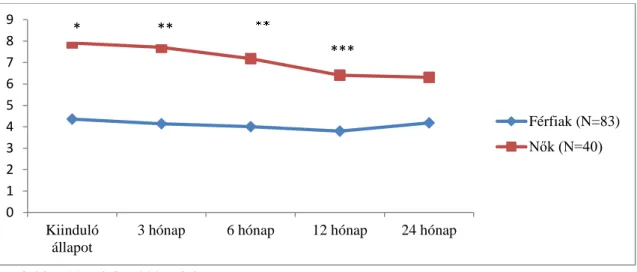 6. ábra: Az életminőség szintjének változása az utánkövetés során: nemek közötti különbségek 0123456789Kiindulóállapot