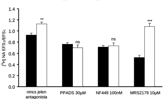 15. ábra: 100 – 300 µmol/L 2-MeSATP hatása a tríciált noradrenalin felszabadulásra. (A)  Az  X  tengely  az  idıt  percben,  az  Y  tengely  a  tríciált  noradrenalin  frakcionális  felszabadulás  százalékát  mutatja