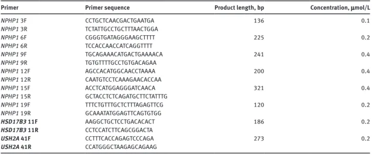 Table 1: NPHP1-QMPSF primer sequences.
