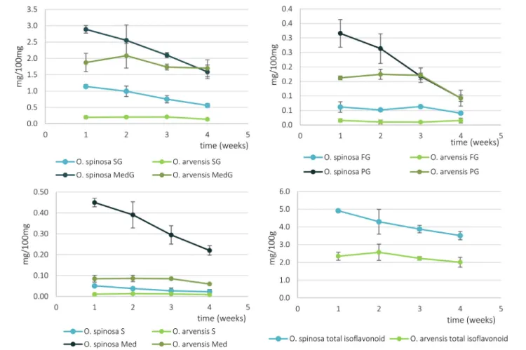 FIGURE 7 | The relative isoflavonoid content of O. spinosa and O. arvensis HRCs in mg/100 mg (SG, sativanone glucoside; MedG, medicarpin glucoside; S, sativanone; Med, medicarpin; PG, pseudobaptigenin glucoside; FG, formononetin glucoside).