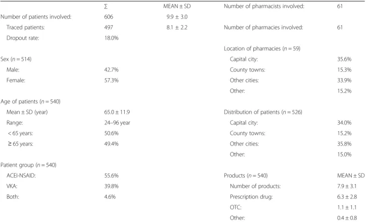 Table 1 Data for patients and pharmacists involved in the study (SD = standard deviation)