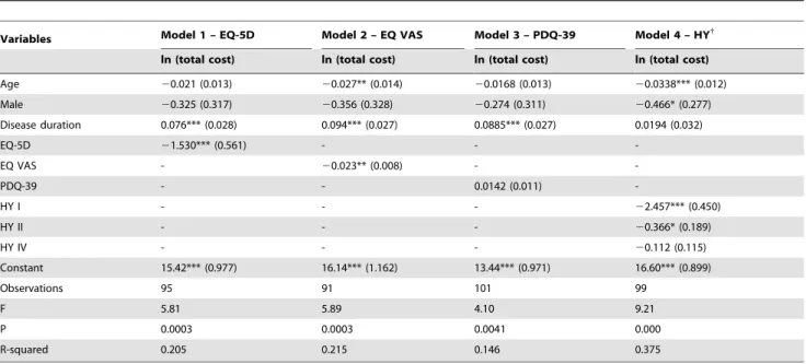 Table 3. Results of the regression analysis models built for the EQ-5D, EQ VAS and PDQ-39 separately.