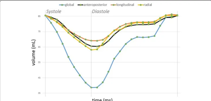 Fig. 3 One beat global (blue line) and decomposed volume-time curves of the right ventricle in a healthy volunteer