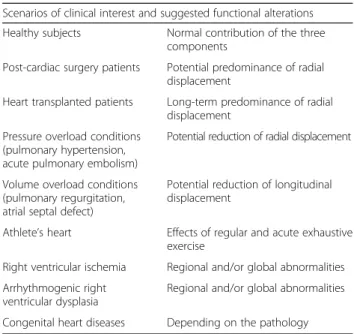 Table 1 Potential clinical applications of the ReVISION method Scenarios of clinical interest and suggested functional alterations Healthy subjects Normal contribution of the three