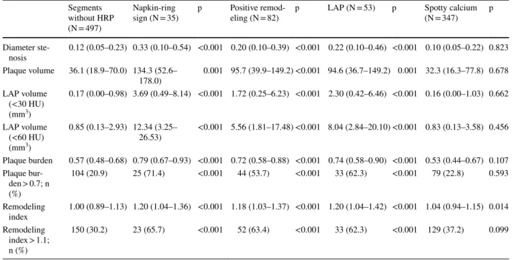 Table 3    Association between quantitative coronary plaque measurements and individual high-risk plaque features (analyses performed per cor- cor-onary segment, p values for the comparison to segments with no high-risk plaque)