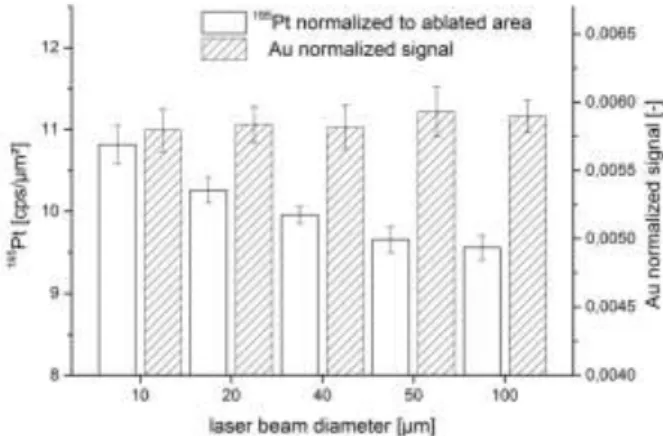 Figure  2:  Platinum  raw  signals  normalized  to  the  ablated  area  and  gold  normalized  platinum  signals  on  platinum  spiked liver measured with different laser beam diameters 