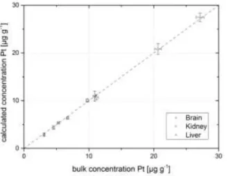 Figure 3: Comparison of platinum bulk concentrations and results from LA measurements with quantification from 3456789101112131415161718192021222324252627282930313233343536373839404142434445464748495051525354555657585960 ofAnalyticalAtomicSpectrometryAccep