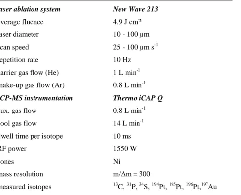 Table 1: Typical parameters of the solid sampling experiments 