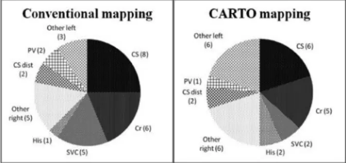 Fig. 2.  Localization of ectopic foci in the conventional mapping (left side) and CARTO mapping (right side)  procedures