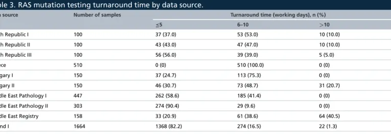 Table 3. RAS mutation testing turnaround time by data source.