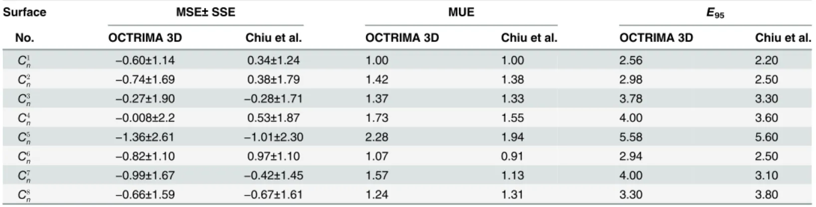 Table 3. Comparison results between OCTRIMA 3D and the algorithm by Chiu et al. on Bioptigen OCT images