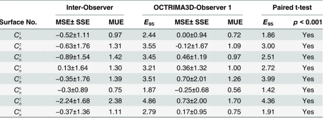 Table 4. Comparison results between OCTRIMA 3D and manual labelings from two graders. The man- man-ual labeling from Observer 1 is taken as the ground truth and the inter-observer difference is reported as a benchmark to evaluate the accuracy