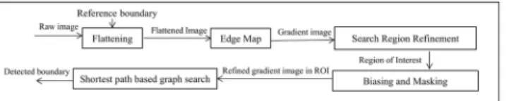 Fig 2. OCTRIMA 3D framework to detect each intraretinal layer boundary using the shortest-path based graph search approach.