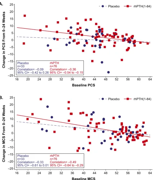 Figure 1. Change from baseline in SF-36 PCS and MCS scores. The change in (A) PCS score and (B) MCS score from baseline to week 24 is plotted as a function of baseline score in patients who received rhPTH(1-84) or placebo (red squares and blue circles, res