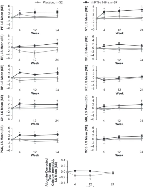 Figure 2. Change in SF-36 scores and albumin-corrected total serum calcium levels. A time-course plot of the change from baseline to weeks 4, 12, and 24 in patients from North American and Western European sites who received rhPTH(1-84) or placebo (black a