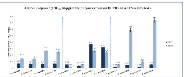 Figure  24. Antiradical  power (1/IC 50,  ml/µg)  of the  Corylus extracts  in  the DPPH and  ABTS  in vitro tests