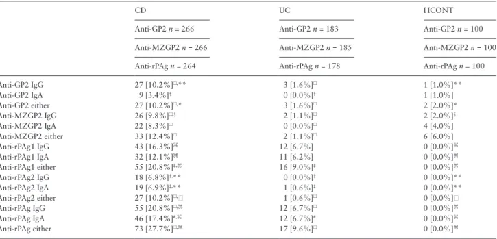 Table 2.  Serological markers in patients with Crohn’s disease, ulcerative colitis, and healthy controls.