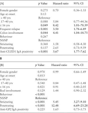 Table 4.  Summary of Cox proportional hazard regression model: 