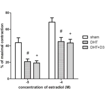 Figure 1. Estradiol dependent vasorelaxation is weaker in experimental PCOS. Rats were treated with DHT for 70 days +/2 vitamin D 3 when they were sacrificed and aorta rings were isolated for myography studies