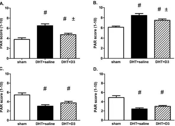 Figure 3. Statistical analysis confirmed the significant changes in PAR staining intensities in the three experimental groups