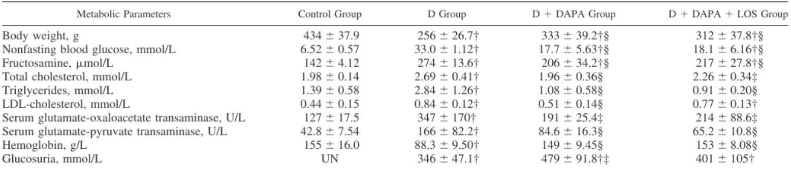 Table 4. DAPA treatment (6 wk) ameliorates type 1 diabetes mellitus-induced metabolic changes