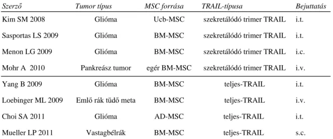4. táblázat: TRAIL-t hordozó MSC sejtmodellek in vivo.  Szekretálodó és teljes-TRAIL-t  kifejező  MSC  sejteket  juttattak  a  jelzett  módon  (i.v.:  intravénásan,  s.c.:  bőr  alá  (peritumorálisan), i.t: intratumorálisan, i.c:intracraniálisan) humán xen