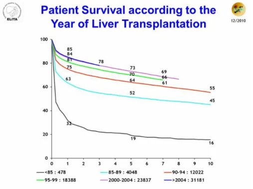 1. Ábra. Kumulatív betegtúlélés májátültetés után a transzplantáció  elvégzésének ideje  szerint , 1985 előtti időszaktól 2004 utáni időszakig