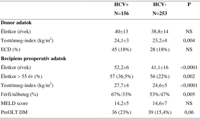 3. Táblázat. HCV pozitív és negatív betegek körében  végzett májátültetések preoperatív  adatainak összehasonlítása (2003-2012)  HCV+  N=156  HCV-  N=253  P  Donor adatok  Életkor (évek)  40±13  38,8±14  NS  Testtömeg-index (kg/m 2 )  24,1±3  23,2±4  0,004