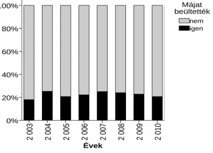 10. Ábra. Májátültetésre  alkalmas és alkalmatlan donorok százalékos megoszlása 2003  és 2010 között (az adott évben összesen jelentett donor adja a 100%-ot) 