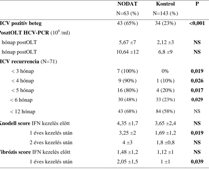 10. Táblázat. C vírus kiújulás megjelenése, progressziója a NODAT és a kontroll  csoportban   NODAT  N=63 (%)  Kontrol  N=143 (%)  P  HCV pozitív beteg  43 (65%)  34 (23%)  &lt;0,001  PosztOLT HCV-PCR (10 6  /ml)  1 hónap postOLT  5,67 ±7  2,12 ±3  NS  3 h
