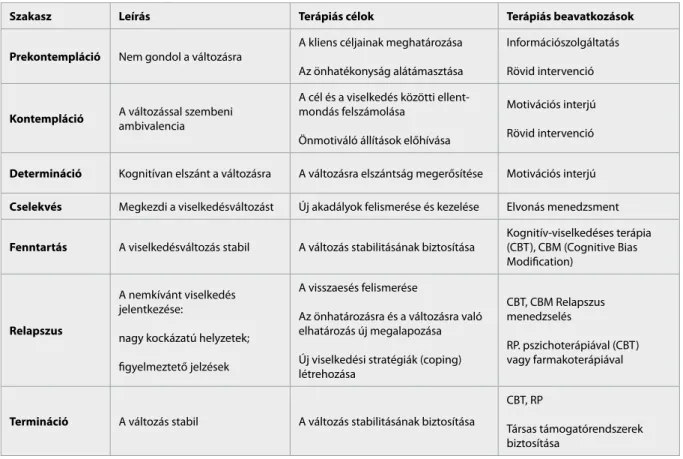 1. táblázat   A változásra való készség szakaszai (Prochaska, DiClemente és Norcross, 2009; és Bodrogi, 2011, nyomán)
