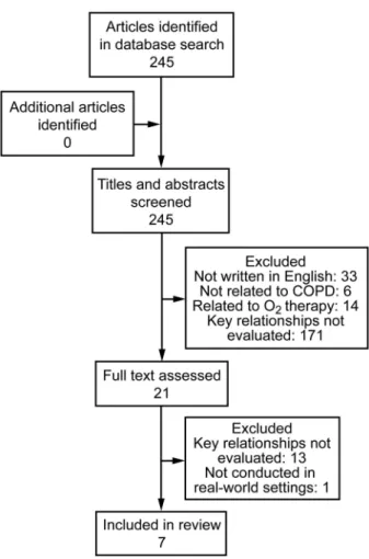 Fig. 1. Flow diagram of the systematic literature search.