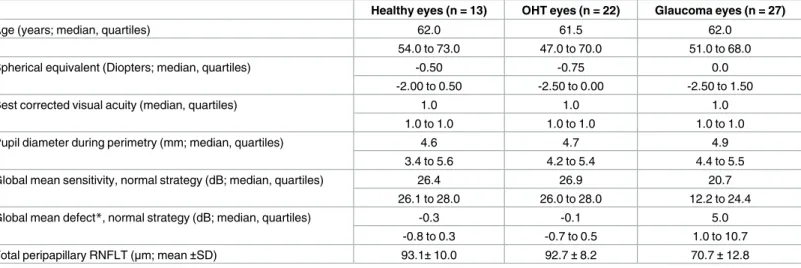 Table 1. Demographics of the study eyes.