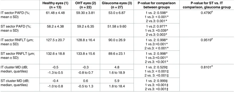 Table 2. Comparison of the sector and cluster values between the groups and the corresponding superotemporal and inferotemporal areas in the glaucoma group, respectively.