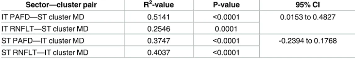 Table 4. Differences between the corresponding R 2 values investigated with bias corrected boot- boot-strapping procedure in the total population.