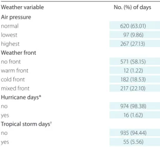 TABLE 1. Descriptive analysis of the weather sample in the  study period