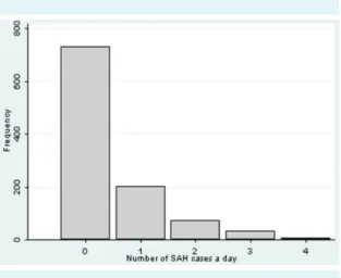 FIgURE 4. Incidence rate ratio (IRR) values with confidence  intervals for subarachnoid hemorrhage (SAH) model  indicat-ing that SAH cases were predicted by daily lowest air pressure  (APlow), daily highest air pressure (APhigh), and daily highest  air tem