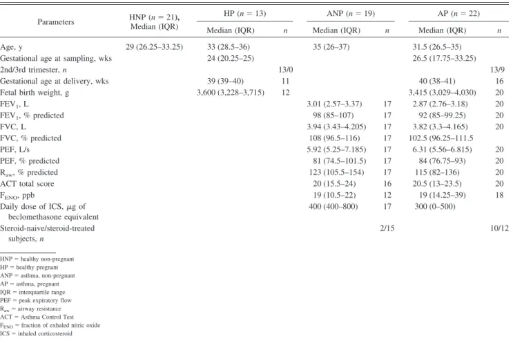 ng/mL, P ⫽ .02; Fig. 1A). On the other hand, both healthy pregnancy and pregnancy in subjects with asthma were associated with elevation in complement factor H levels compared with the healthy non-pregnant subject group (1,082 [IQR 734.9 –1,224] and 910.7 