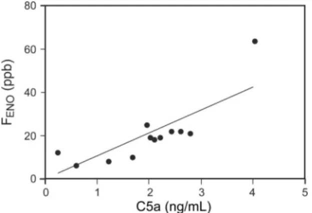 Fig. 2. Positive correlation between circulating C5a and fraction of exhaled nitric oxide (F ENO ) levels in non-pregnant subjects with asthma (n ⫽ 12).