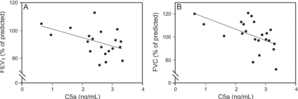 Fig. 3. Negative correlation between circulating C5a levels and FEV 1 (A) and FVC (B) values in pregnant women with asthma (n ⫽ 20).