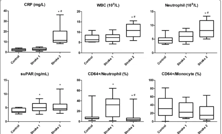 Figure 2 Selected inflammatory parameters in controls and acute ischemic stroke patients measured within 6 hours (Stroke 1) and one week after (Stroke 2) the insult