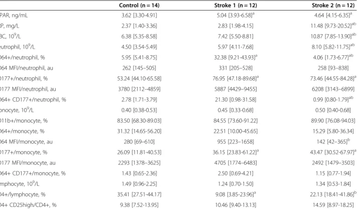 Table 2 Inflammatory parameters in controls and acute ischemic stroke patients measured within 6 hours (stroke 1) and one week after (stroke 2) the insult
